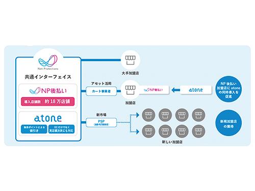 「ＮＯＰ後払い」「アトネ」両サービスの接続も可能に